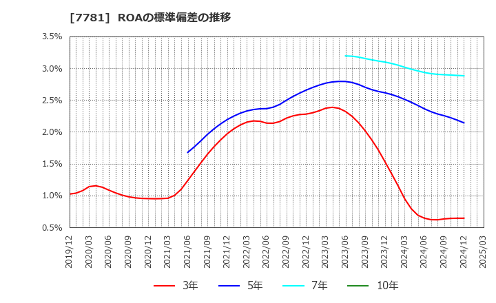 7781 (株)平山ホールディングス: ROAの標準偏差の推移