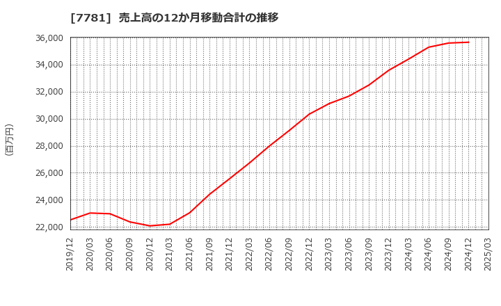 7781 (株)平山ホールディングス: 売上高の12か月移動合計の推移