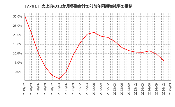 7781 (株)平山ホールディングス: 売上高の12か月移動合計の対前年同期増減率の推移