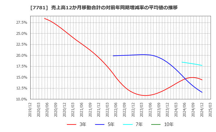 7781 (株)平山ホールディングス: 売上高12か月移動合計の対前年同期増減率の平均値の推移