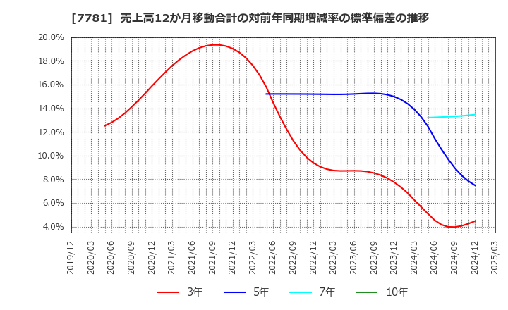 7781 (株)平山ホールディングス: 売上高12か月移動合計の対前年同期増減率の標準偏差の推移