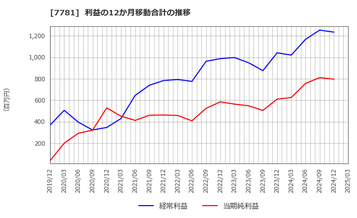 7781 (株)平山ホールディングス: 利益の12か月移動合計の推移