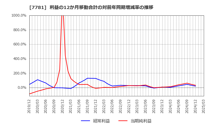 7781 (株)平山ホールディングス: 利益の12か月移動合計の対前年同期増減率の推移