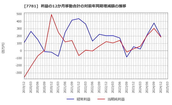 7781 (株)平山ホールディングス: 利益の12か月移動合計の対前年同期増減額の推移