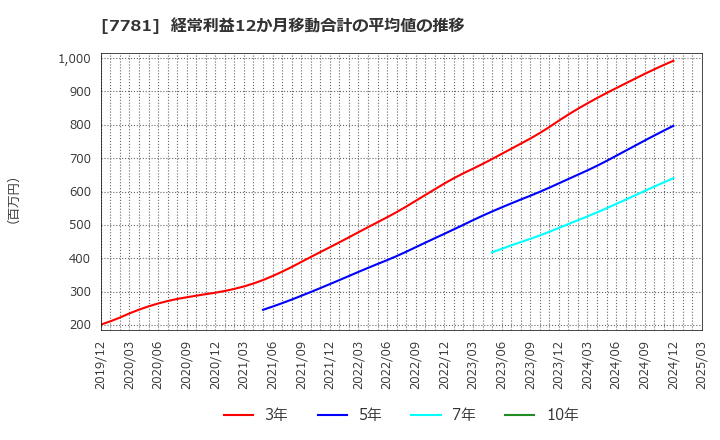 7781 (株)平山ホールディングス: 経常利益12か月移動合計の平均値の推移