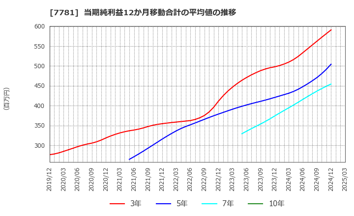 7781 (株)平山ホールディングス: 当期純利益12か月移動合計の平均値の推移