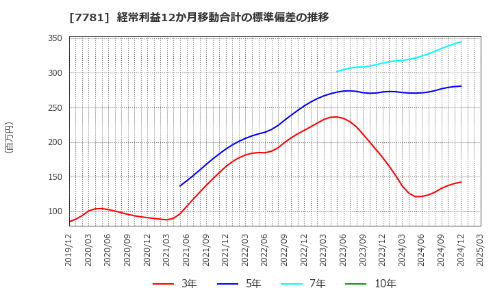 7781 (株)平山ホールディングス: 経常利益12か月移動合計の標準偏差の推移