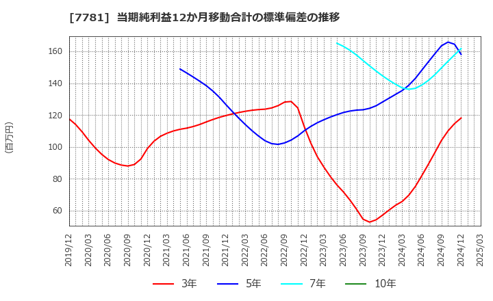 7781 (株)平山ホールディングス: 当期純利益12か月移動合計の標準偏差の推移