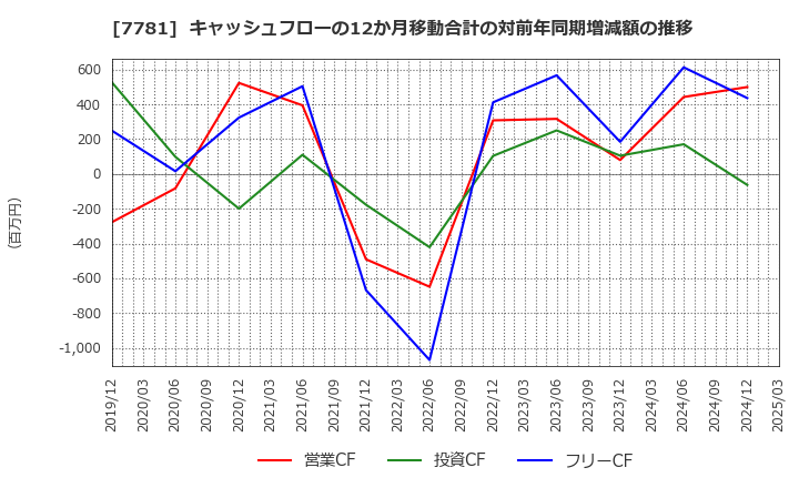 7781 (株)平山ホールディングス: キャッシュフローの12か月移動合計の対前年同期増減額の推移