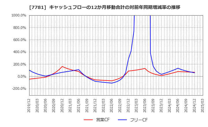 7781 (株)平山ホールディングス: キャッシュフローの12か月移動合計の対前年同期増減率の推移