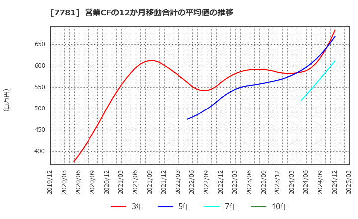 7781 (株)平山ホールディングス: 営業CFの12か月移動合計の平均値の推移