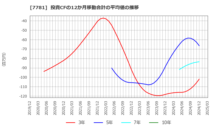 7781 (株)平山ホールディングス: 投資CFの12か月移動合計の平均値の推移