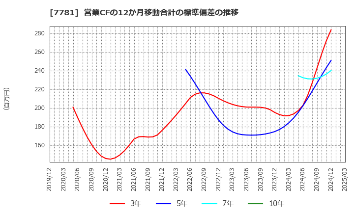 7781 (株)平山ホールディングス: 営業CFの12か月移動合計の標準偏差の推移