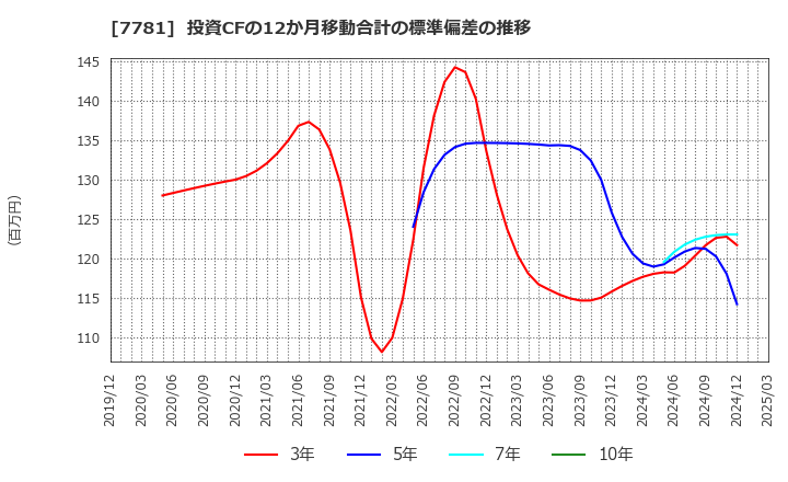 7781 (株)平山ホールディングス: 投資CFの12か月移動合計の標準偏差の推移