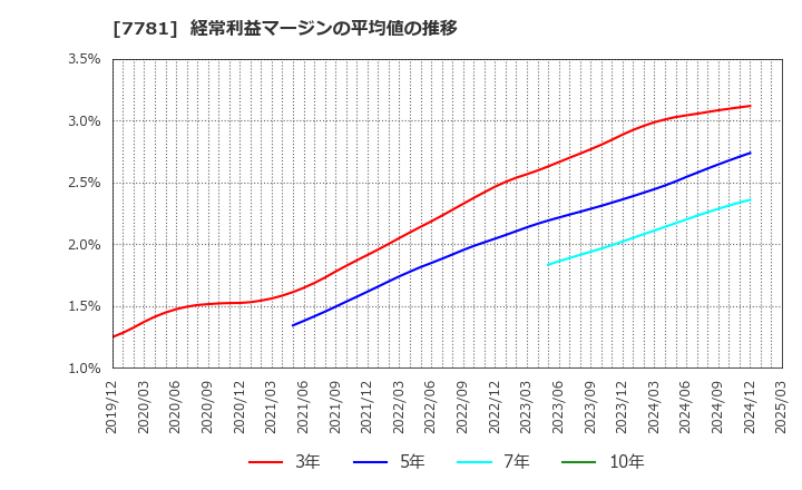 7781 (株)平山ホールディングス: 経常利益マージンの平均値の推移