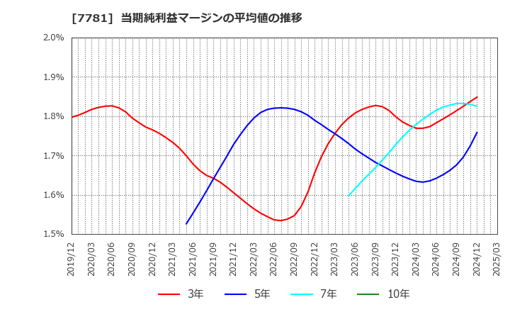 7781 (株)平山ホールディングス: 当期純利益マージンの平均値の推移