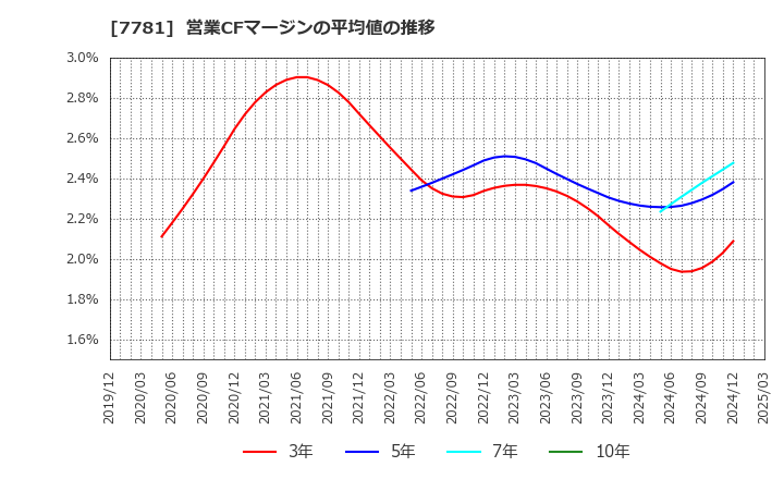 7781 (株)平山ホールディングス: 営業CFマージンの平均値の推移