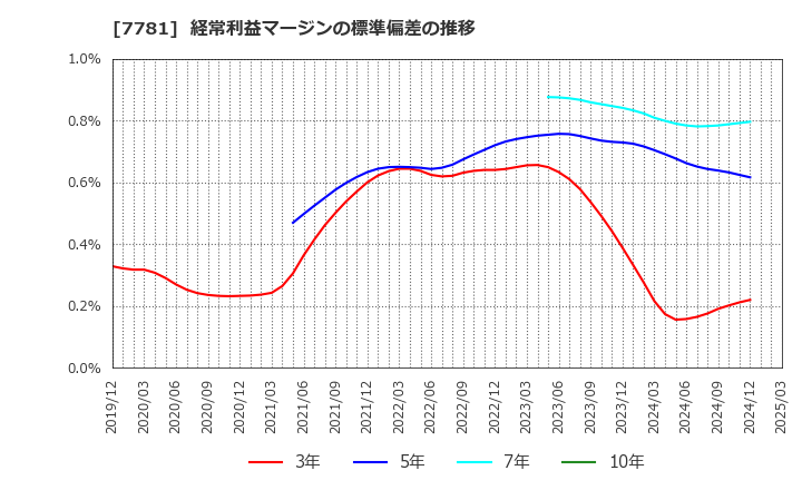 7781 (株)平山ホールディングス: 経常利益マージンの標準偏差の推移