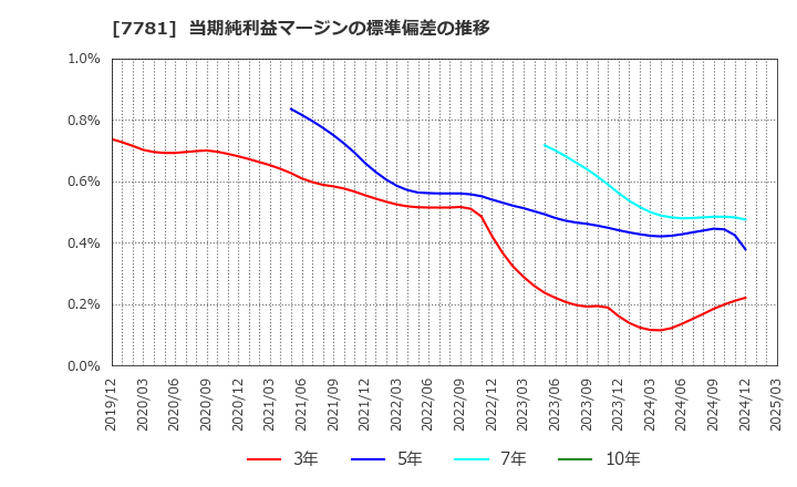 7781 (株)平山ホールディングス: 当期純利益マージンの標準偏差の推移