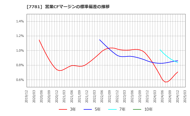 7781 (株)平山ホールディングス: 営業CFマージンの標準偏差の推移