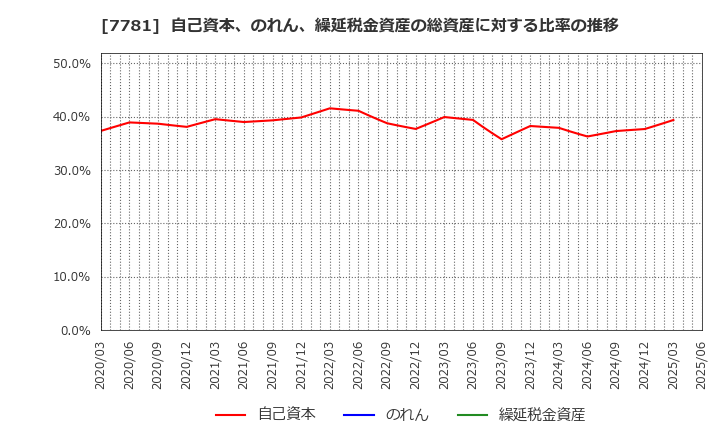 7781 (株)平山ホールディングス: 自己資本、のれん、繰延税金資産の総資産に対する比率の推移