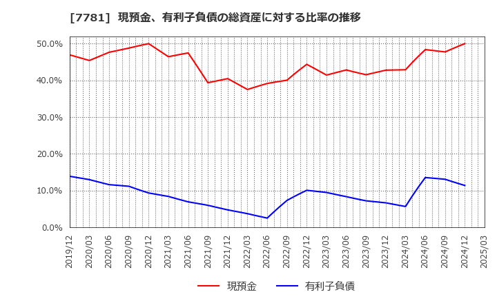 7781 (株)平山ホールディングス: 現預金、有利子負債の総資産に対する比率の推移
