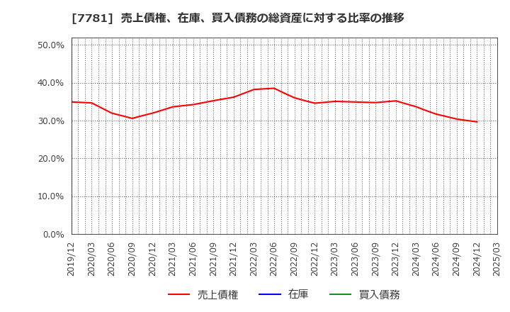 7781 (株)平山ホールディングス: 売上債権、在庫、買入債務の総資産に対する比率の推移