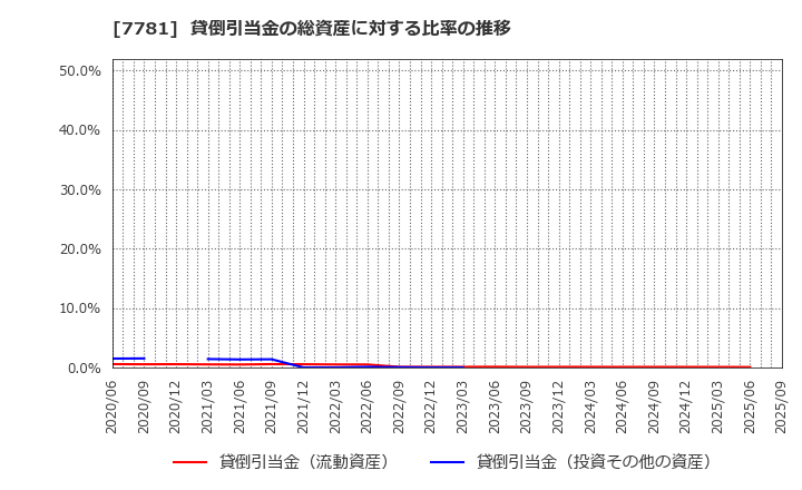 7781 (株)平山ホールディングス: 貸倒引当金の総資産に対する比率の推移