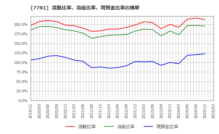 7781 (株)平山ホールディングス: 流動比率、当座比率、現預金比率の推移