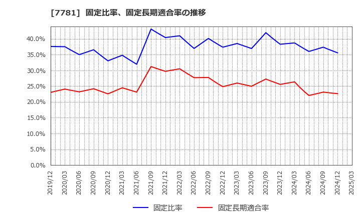 7781 (株)平山ホールディングス: 固定比率、固定長期適合率の推移