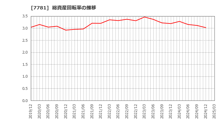 7781 (株)平山ホールディングス: 総資産回転率の推移