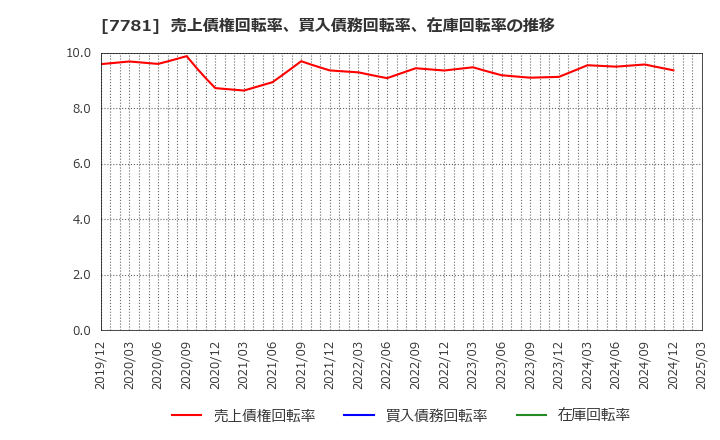 7781 (株)平山ホールディングス: 売上債権回転率、買入債務回転率、在庫回転率の推移