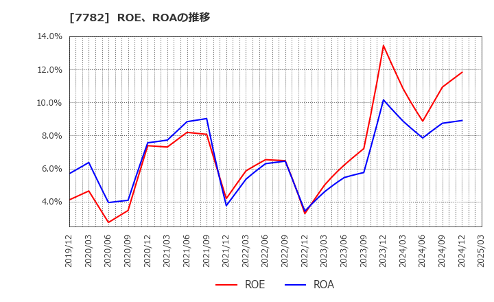 7782 (株)シンシア: ROE、ROAの推移