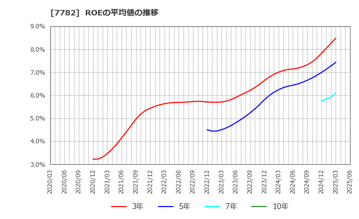7782 (株)シンシア: ROEの平均値の推移