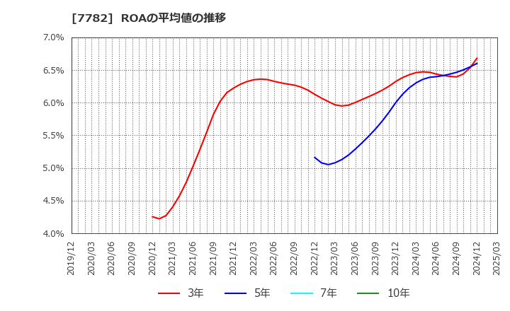 7782 (株)シンシア: ROAの平均値の推移