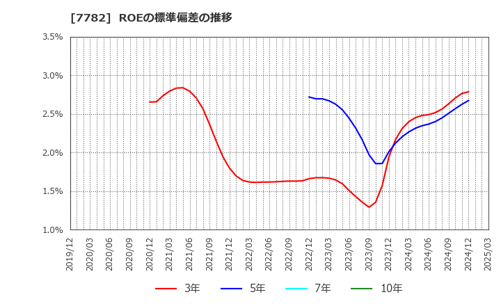 7782 (株)シンシア: ROEの標準偏差の推移