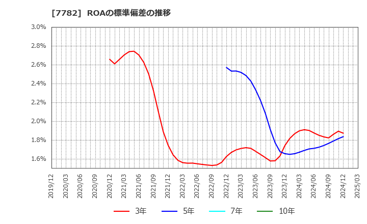 7782 (株)シンシア: ROAの標準偏差の推移