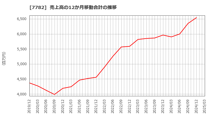 7782 (株)シンシア: 売上高の12か月移動合計の推移