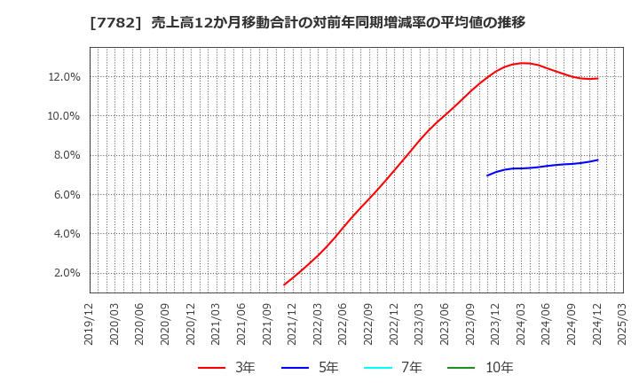 7782 (株)シンシア: 売上高12か月移動合計の対前年同期増減率の平均値の推移