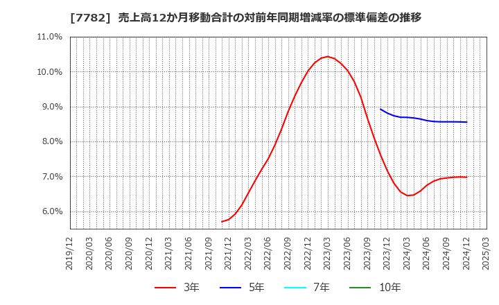 7782 (株)シンシア: 売上高12か月移動合計の対前年同期増減率の標準偏差の推移
