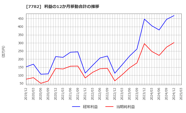 7782 (株)シンシア: 利益の12か月移動合計の推移
