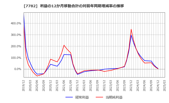 7782 (株)シンシア: 利益の12か月移動合計の対前年同期増減率の推移