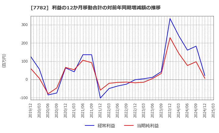 7782 (株)シンシア: 利益の12か月移動合計の対前年同期増減額の推移