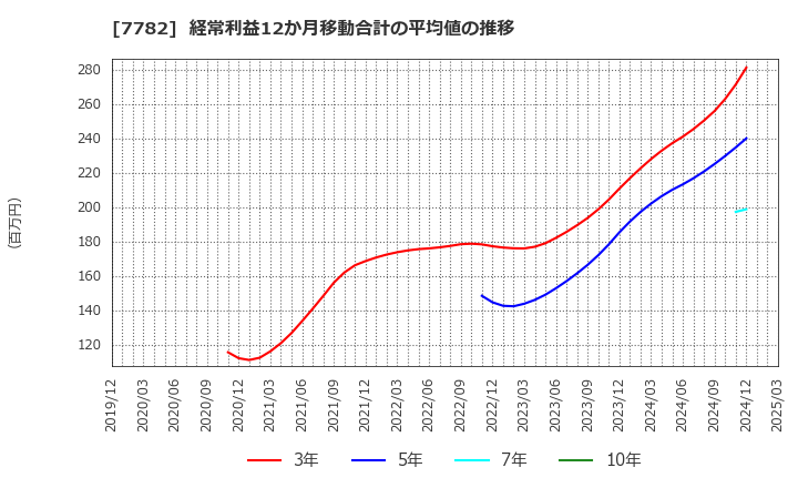 7782 (株)シンシア: 経常利益12か月移動合計の平均値の推移