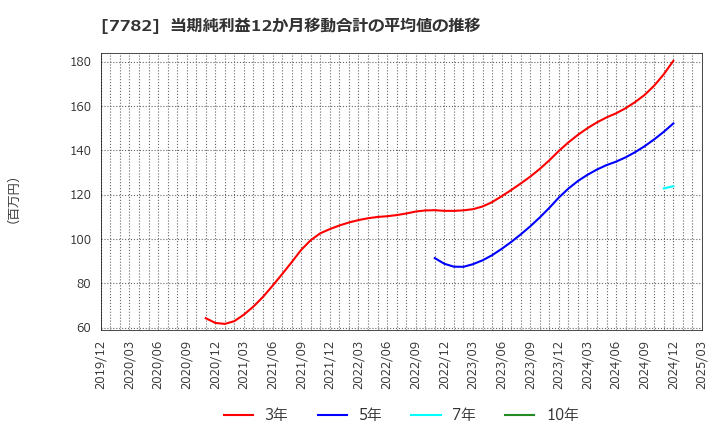 7782 (株)シンシア: 当期純利益12か月移動合計の平均値の推移