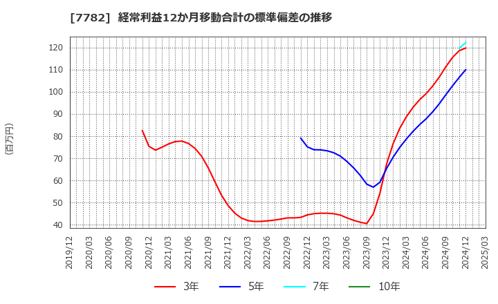 7782 (株)シンシア: 経常利益12か月移動合計の標準偏差の推移