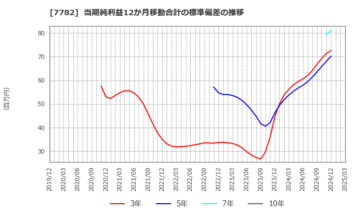 7782 (株)シンシア: 当期純利益12か月移動合計の標準偏差の推移