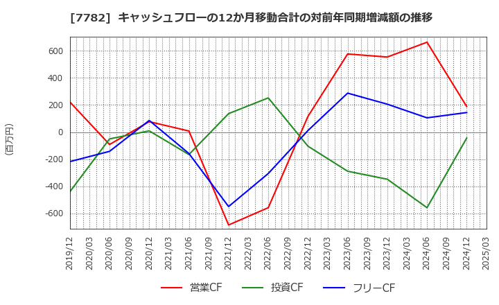 7782 (株)シンシア: キャッシュフローの12か月移動合計の対前年同期増減額の推移