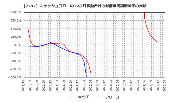 7782 (株)シンシア: キャッシュフローの12か月移動合計の対前年同期増減率の推移