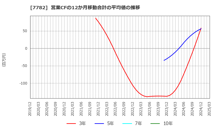 7782 (株)シンシア: 営業CFの12か月移動合計の平均値の推移